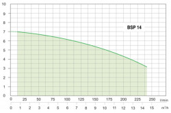 BELUMI povrchov� z�hradn� �erpadlo BSP 14 - krivka.