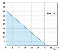 Krivka výkonov - čerpadlo SPM37A