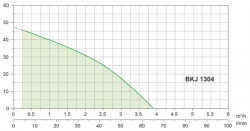 Belumi povrchov� z�hradn� �erpadlo BKJ 1304 - krivka.
