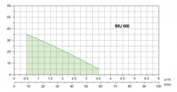 BELUMI povrchov� z�hradn� �erpadlo BKJ 600 - krivka.